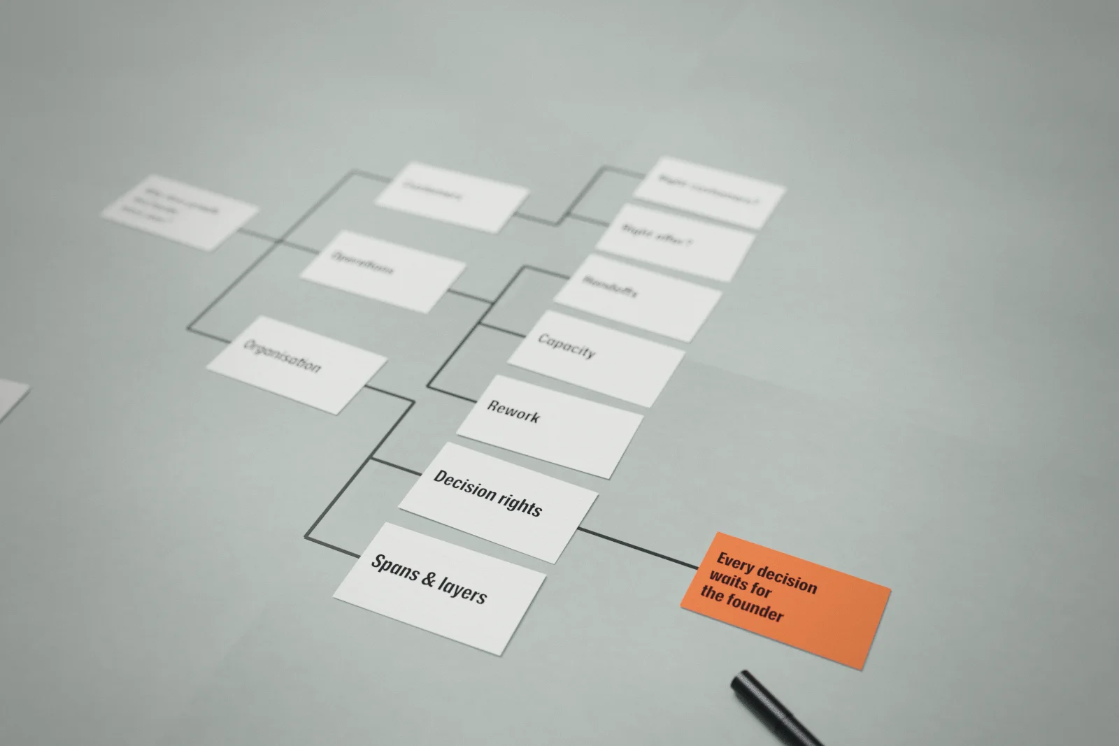 Index cards laid out on a grey-green desk as an issue tree. The question 'Why does growth feel harder every year?' branches into customers, operations and organisation; an ember card at the end reads 'Every decision waits for the founder'.